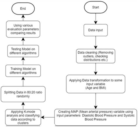 Algorithms Free Full Text Effective Heart Disease Prediction Using