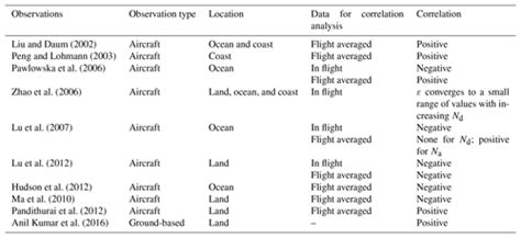 ACP - Exploring aerosol–cloud interaction using VOCALS-REx aircraft ... 