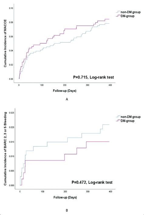 Kaplan Meier Curve Analysis Of MACCE A And BARC 2 3 Or 5 Bleeding