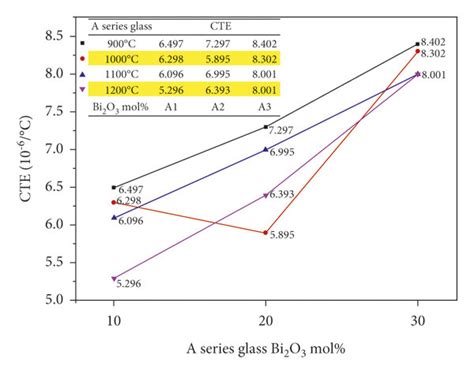 The Glass Thermal Expansion Coefficient Cte Of A Series Glass