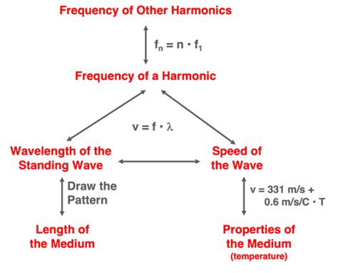 Equations For Sound Waves