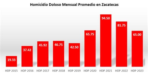 Reporta El Sesnsp Homicidios Dolosos En Septiembre Zacatecas