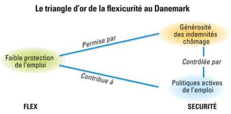 SES Chapitre 4 Comment lutter contre le chômage Cartes Quizlet