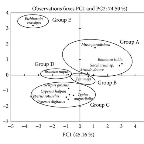 Principal Component Analysis Pc1 And Pc2 Of Three Aquatic Plant