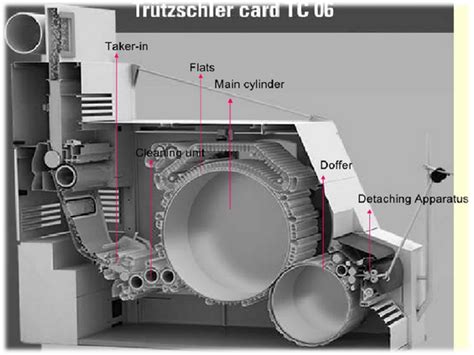 Carding Machine Gearing Diagram Texts-te: Gearing Diagram Of