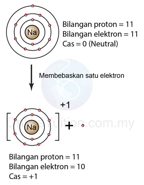 Pembentukan Ion Kimia Spm