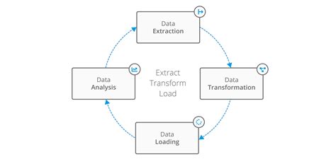 What Is Etl Extract Transform Load Explained Tools And Benefits