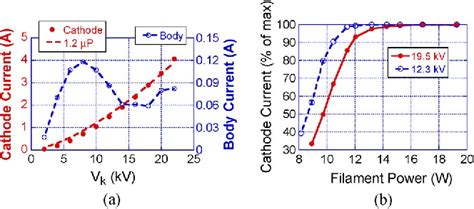 Figure 2 From Demonstration Of A 100 Kw Solenoidally Focused Sheet