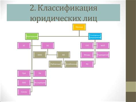 Формы и виды организаций - презентация онлайн
