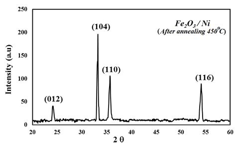 Shows Three Xrd Diffraction Patterns Of The Deposited Fe O Ni Thin