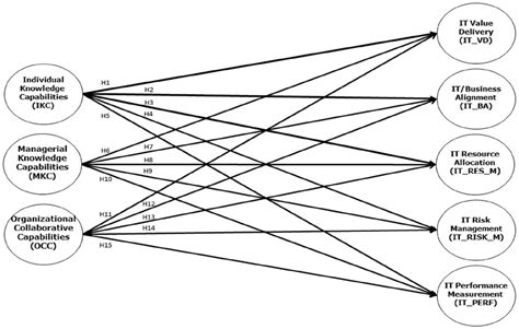 Proposed Research Theoretical Model Download Scientific Diagram
