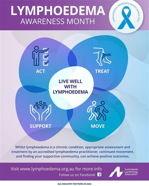 Lisa Higgins On Instagram “lymphoedema Awareness Month Do You Know The