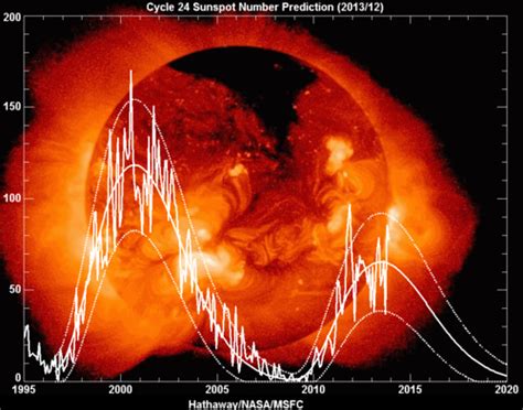 News Solarforscher Best Tigen Schw Chster Sonnenfleckenzyklus Seit