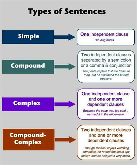 Pin By Dina Scott On School Writing In Complex Sentences