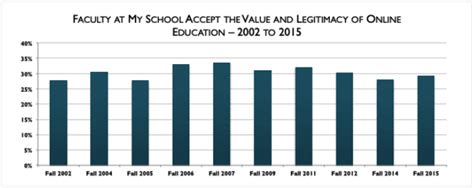 A Comparison Of Student Learning Outcomes Online Education Vs