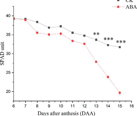 Figure 1 From Differential Effects Of Senescence On The Phloem Exports