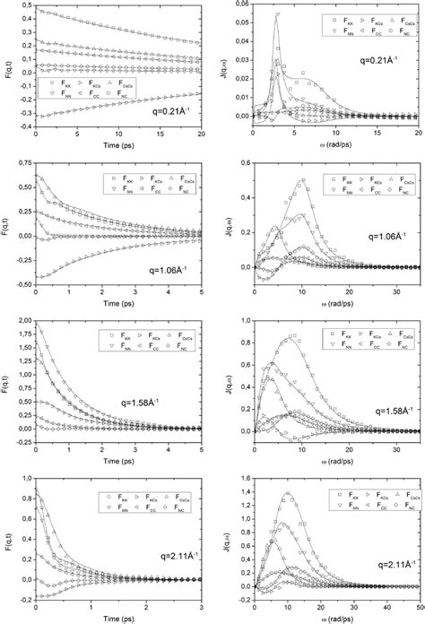 Comparison Between Simulation Data Open Symbols And Fitted Curves Download Scientific Diagram