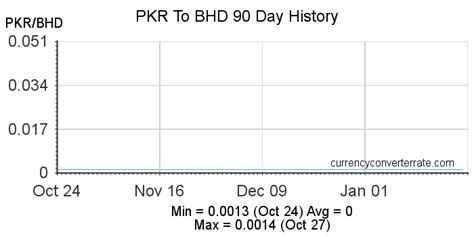 PKR to BHD - Convert Pakistani Rupee to Bahraini Dinar - Currency ...