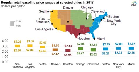 US gasoline prices higher in 2017 - The American Energy News