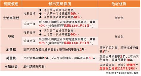 都更與危老稅賦優惠差多少？ 中信資產鑑定股份有限公司