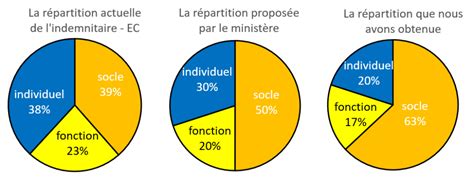 Les Carrières Et Rémunérations Progressent Enfin Sgen Cfdt