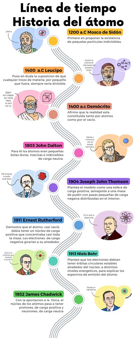 Linea del tiempo Historia del átomo 1200 a Mosco de Sidón 1400 a