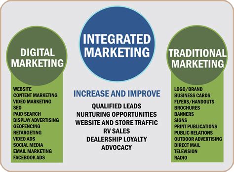 Integrated Marketing Examples