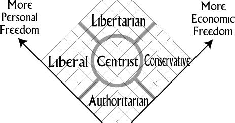 Libertarian History: The Nolan Chart