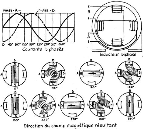 Principes Et D Finitions Des Moteurs Courant Alternatif