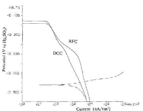 Cathodic Potentiodynamic Polarization Curves On RF And Dc Sputtered