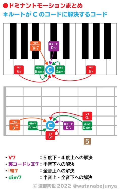 ドミナントモーションの基本・応用・一覧まとめ｜junya Watanabe Official Site