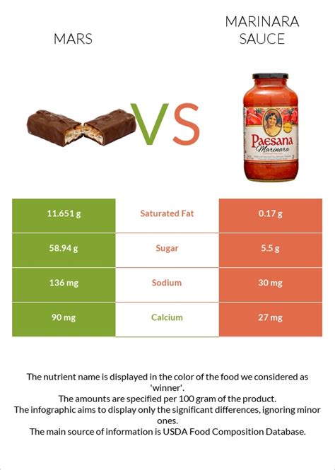 Mars Vs Marinara Sauce — In Depth Nutrition Comparison