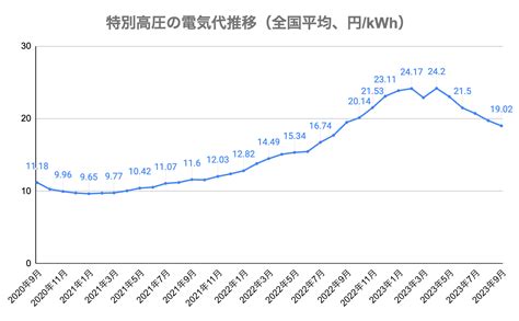 【2024年最新】電気代の値上げを徹底解説！電気料金が高騰する理由と対策とは？