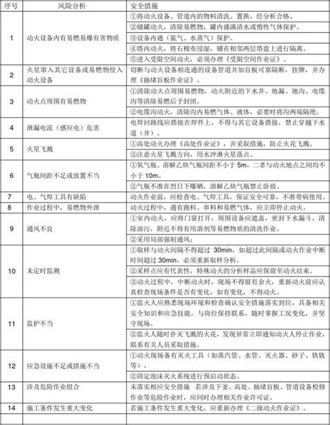 八大 危险作业风险分析及控制措施word文档在线阅读与下载无忧文档