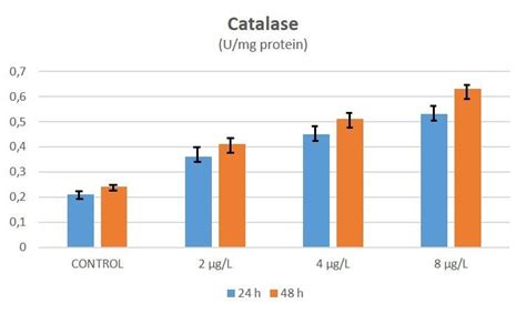 Catalase CAT Enzyme Activities Of Organotypic Liver Tissue Culture