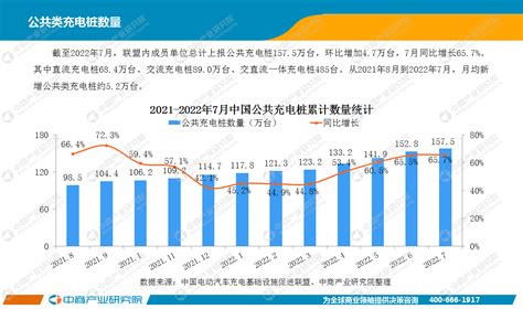 2022年7月中国新能源汽车行业月度报告（完整版） 中商情报网