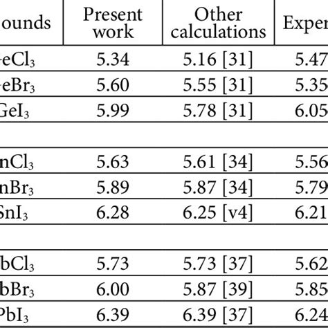 Calculated Lattice Constants Of Csbx 3 B Ge Sn Pb And X Cl Br