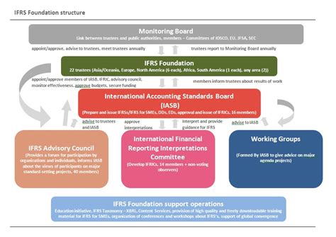 Dipifr Day 4 Iasb Structure And Constitution Standard Setting Process