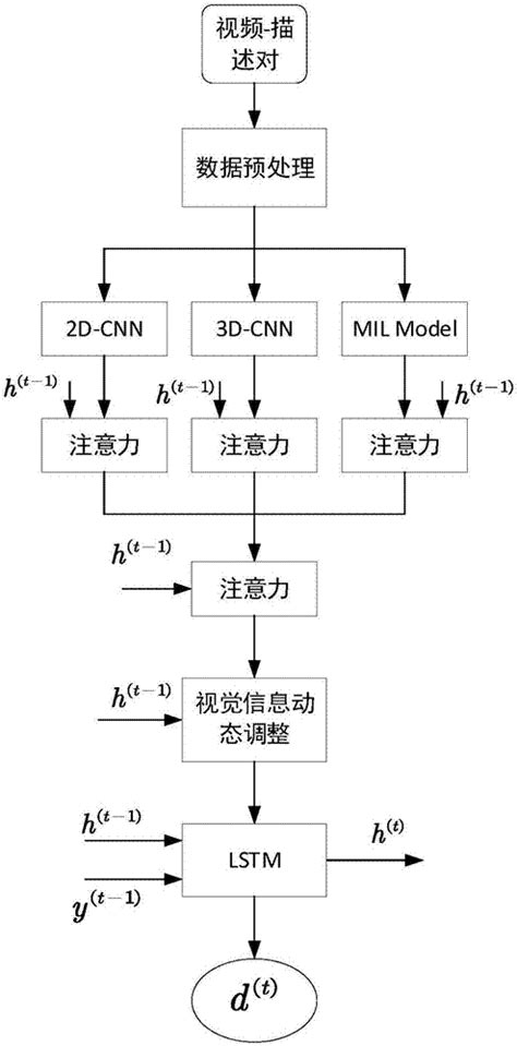 一种基于多模态特征结合多层注意力机制的结合视频描述方法与流程