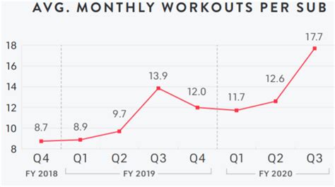 美股分析 結合線上社群跟健身的美國新創公司 Peloton Interactive Nasdaq Pton 勳仔的理財小角落