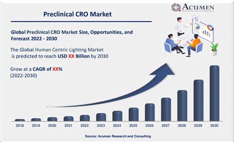 Preclinical Cro Market Size Forecast Report