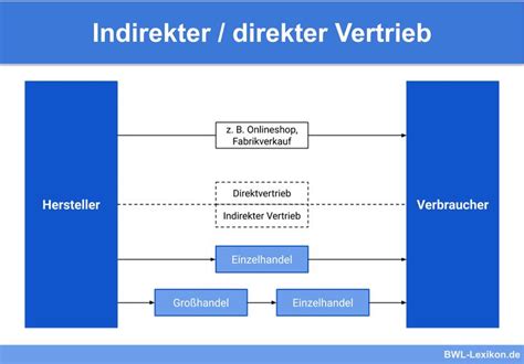 Indirekter Vertrieb Direkter Vertrieb Definition Erkl Rung