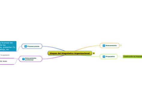 Etapas Del Diagn Stico Organizacional Mind Map