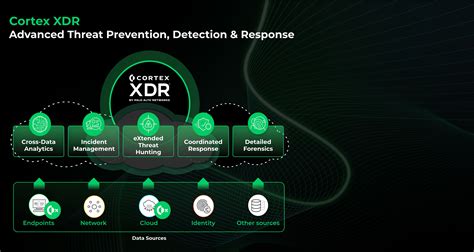 Discover Cortex XDR for Detection Response - Palo Alto Networks