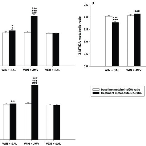 Extracellular Dopamine Da Metabolic Turnover In The Nacsh The Graphs