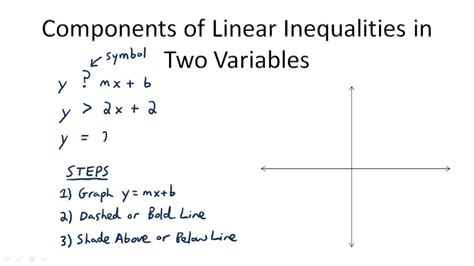 Components Of Linear Inequalities In Two Variables Overview Video