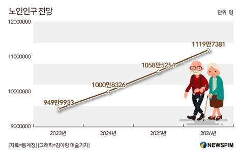 그래픽 노인인구 전망