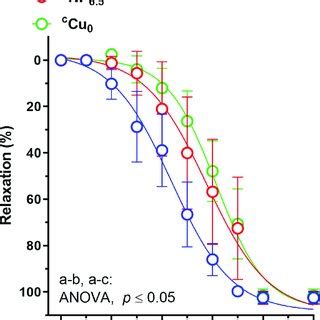 The Cumulative Concentration Response Curves To A Cell Permeable Analog