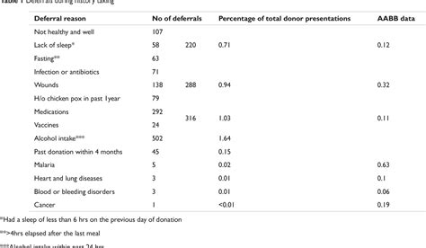 Table 1 From Whole Blood Donor Deferral Causes In A Tertiary Care