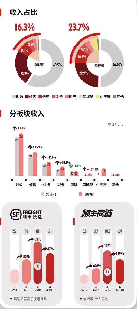 新业务带动顺丰高速增长，半年报收入突破500亿 物流